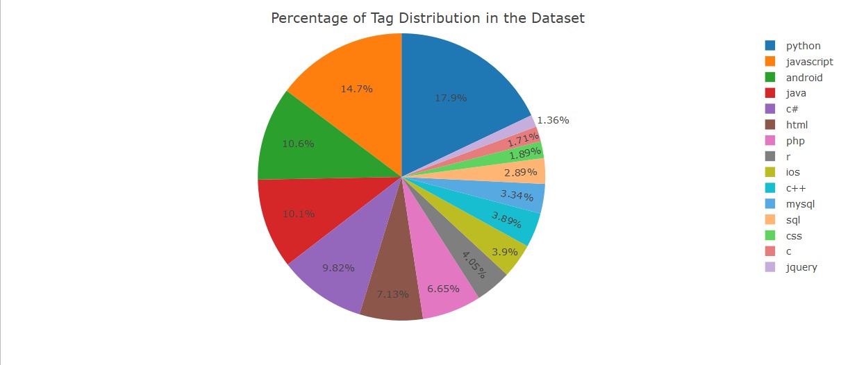 Distribution of the tags in our dataset